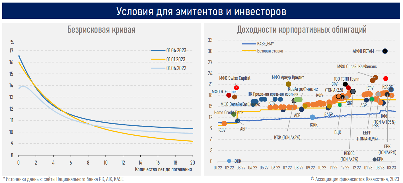 Высокая базовая ставка и замедление инфляции стимулируют спрос на тенговые активы  2029742 - Kapital.kz 