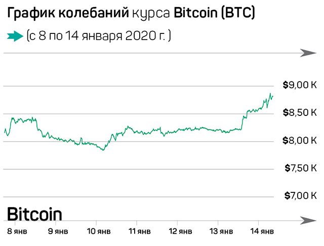 Наезд на CEO Ripple, институционалы скупают Bitcoin 172075 - Kapital.kz 