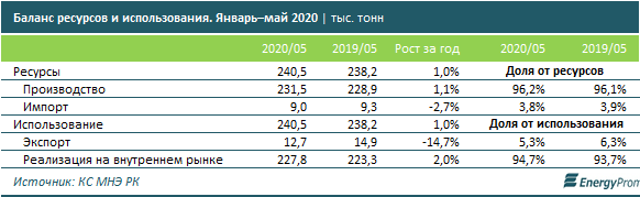 За год объем производства молока и сливок вырос на 6% 383030 - Kapital.kz 