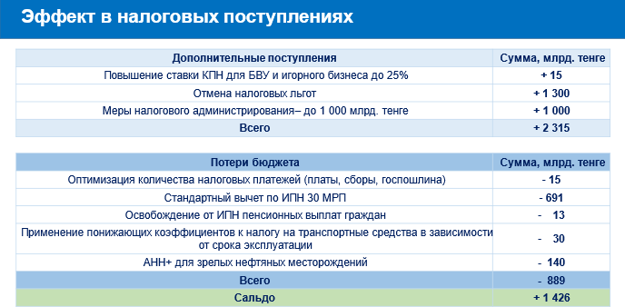 Нужно вводить не дифференциацию налоговых ставок, а налог на сверхдоходы - эксперт 3102946 - Kapital.kz 