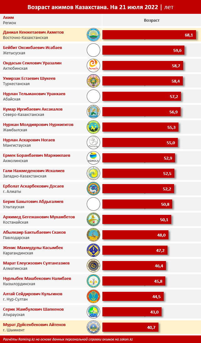 Самому молодому акиму в Казахстане 40 лет 1510060 - Kapital.kz 