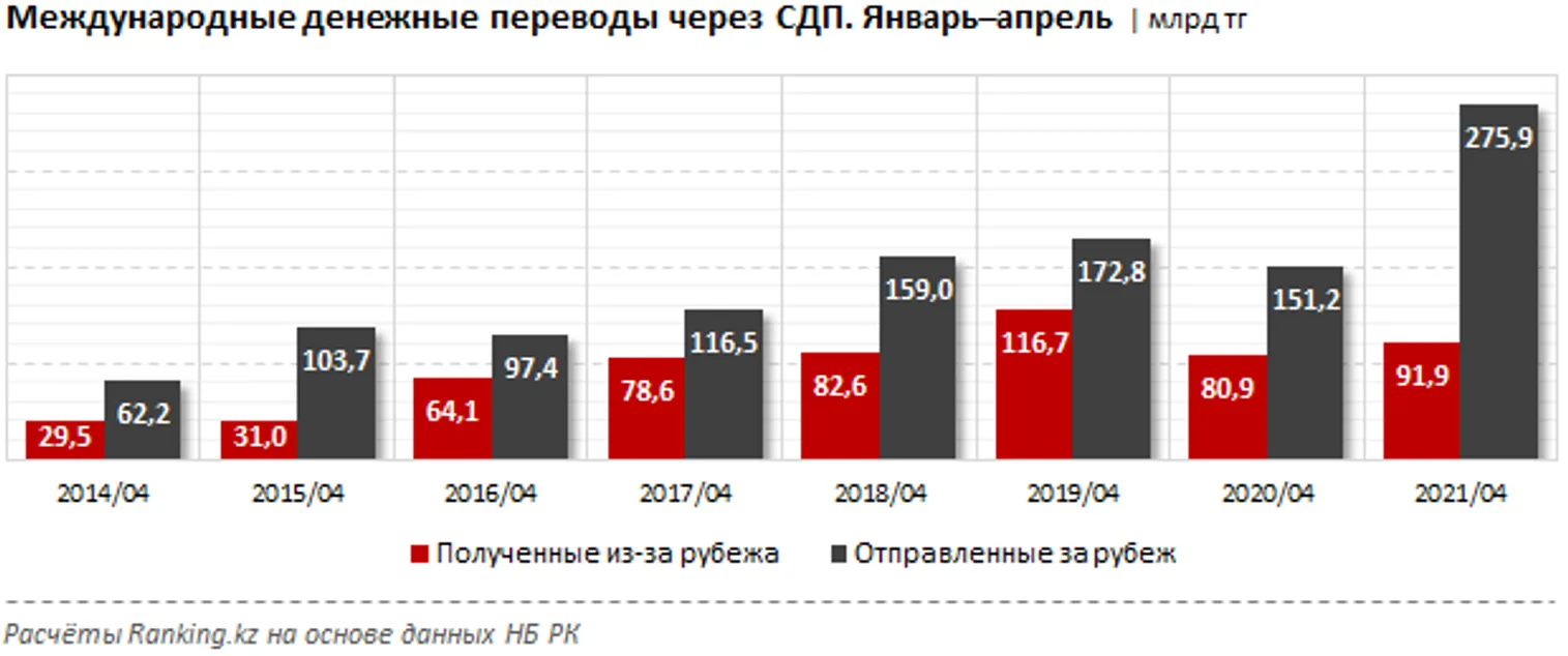За 4 месяца из Казахстана отправили за рубеж 276 млрд тенге - фото kapital.kz