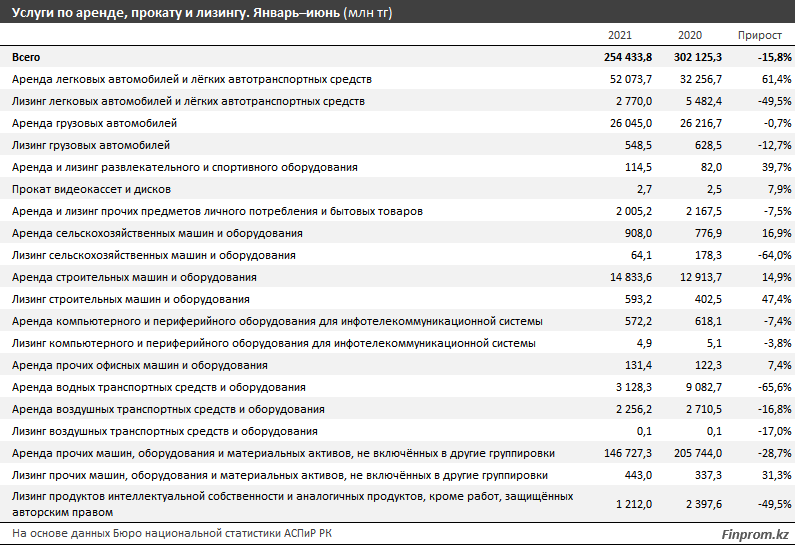 Объем услуг по аренде, прокату и лизингу сократился на 16% 989266 - Kapital.kz 