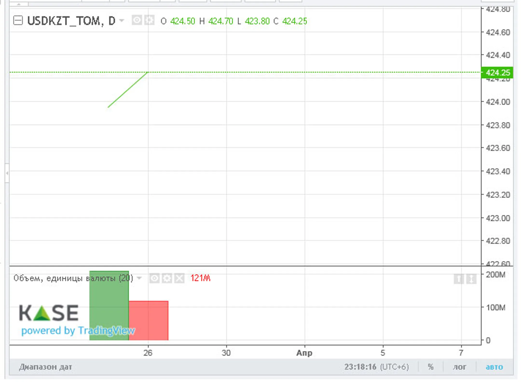За два дня нацвалюта ослабла почти на 1 тенге - Image Kapital.kz