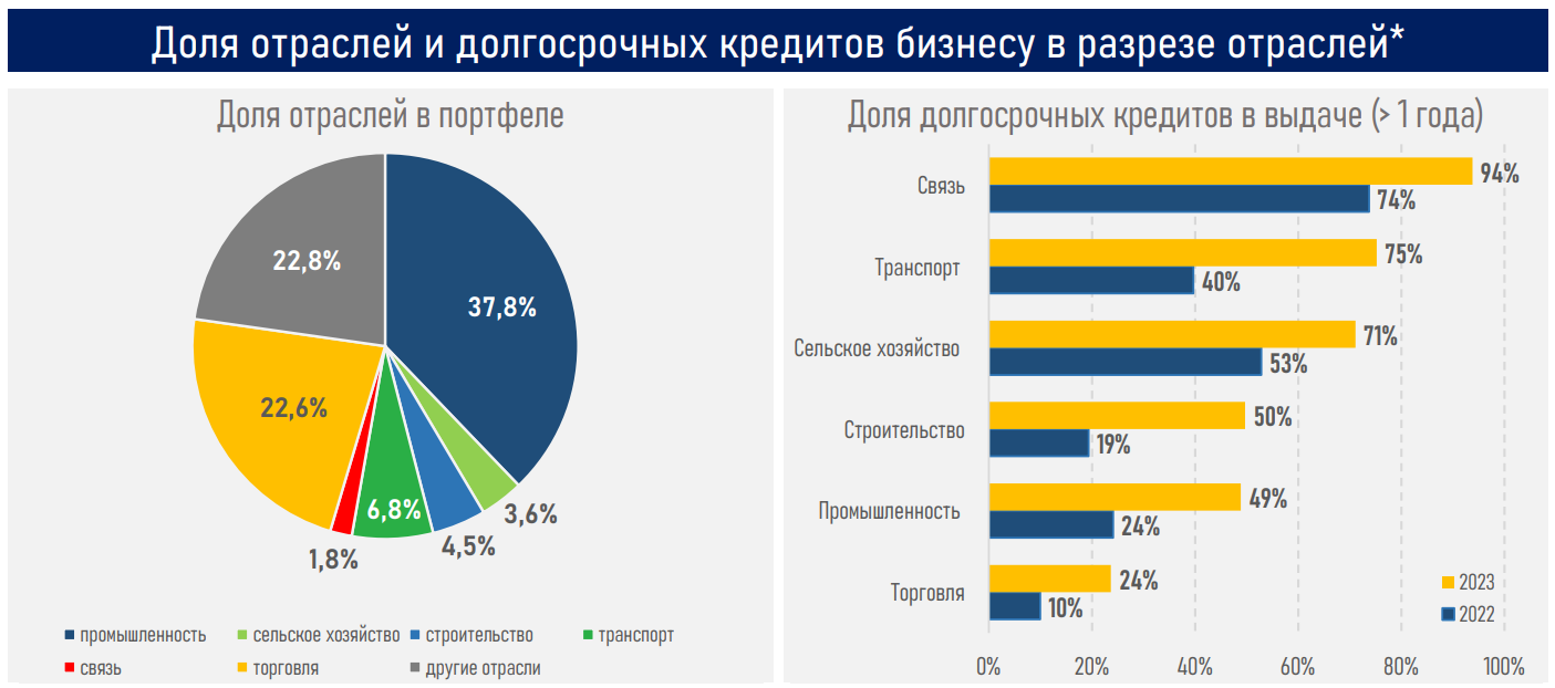 Государству важно сохранить рыночный подход в кредитовании бизнеса - АФК  2806327 - Kapital.kz 