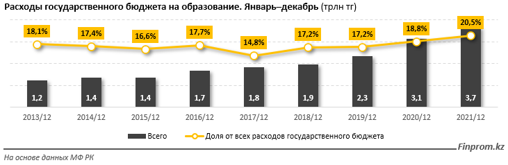 Доля расходов бюджета на образование составляет около 5% от ВВП 1227276 - Kapital.kz 