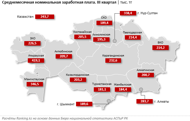 Самые высокие зарплаты - в Атырауской области 1085941 - Kapital.kz 