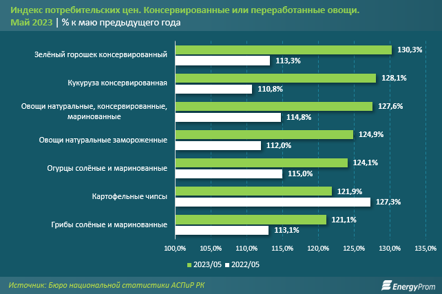 Консервированные и переработанные овощи подорожали на 25% за год 2180890 - Kapital.kz 