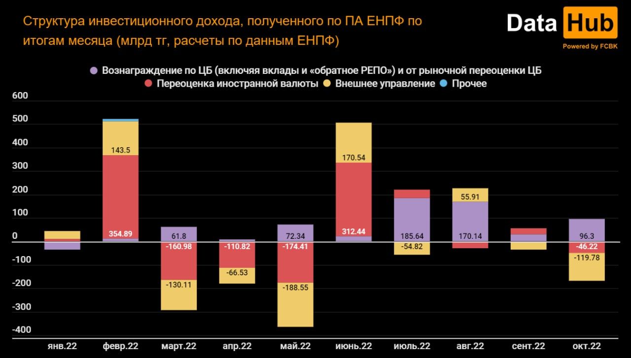 ЕНПФ вновь получил инвестиционные убытки  1696539 - Kapital.kz 