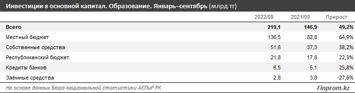 Инвестиции в сферу образования увеличились сразу в полтора раза 1664437 - Kapital.kz 