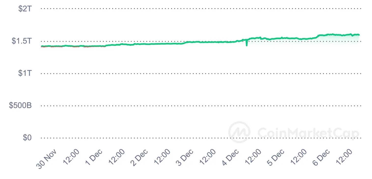 Криптовалютный рынок: обзор за неделю - фото kapital.kz