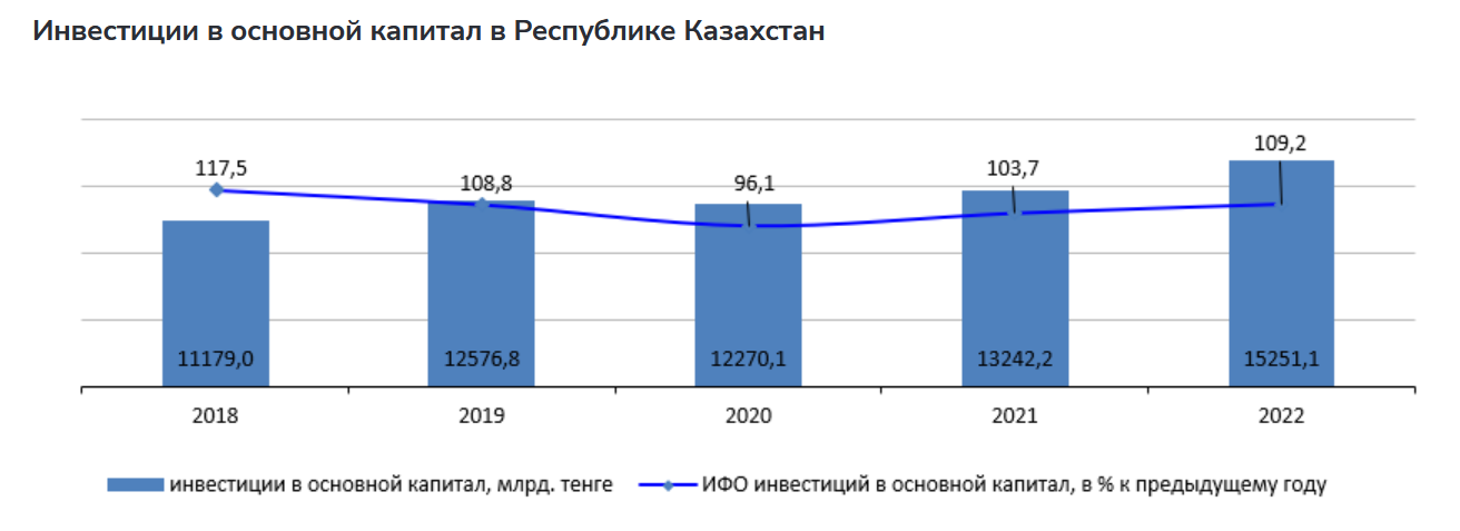 Инвестиции в основной капитал в 2022 году увеличились на 9,2%  2232231 - Kapital.kz 