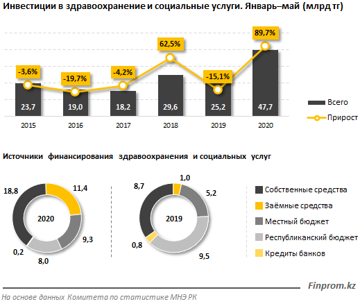 В здравоохранение РК привлечен рекордный объем инвестиций 342602 - Kapital.kz 