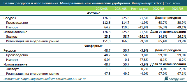 Производство азотных удобрений сократилось, фосфорных - выросло 1386209 - Kapital.kz 