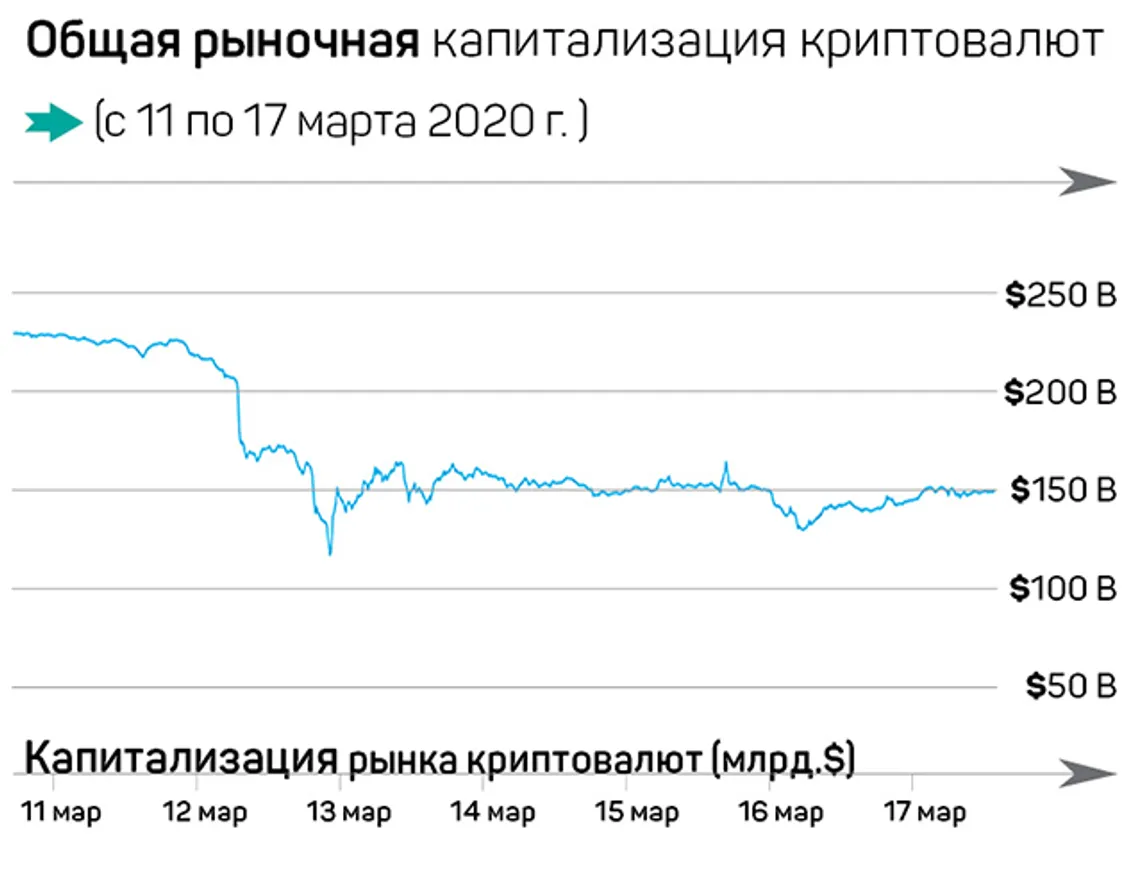 Биткоин спасет рушащийся мир. Или нет? - фото kapital.kz
