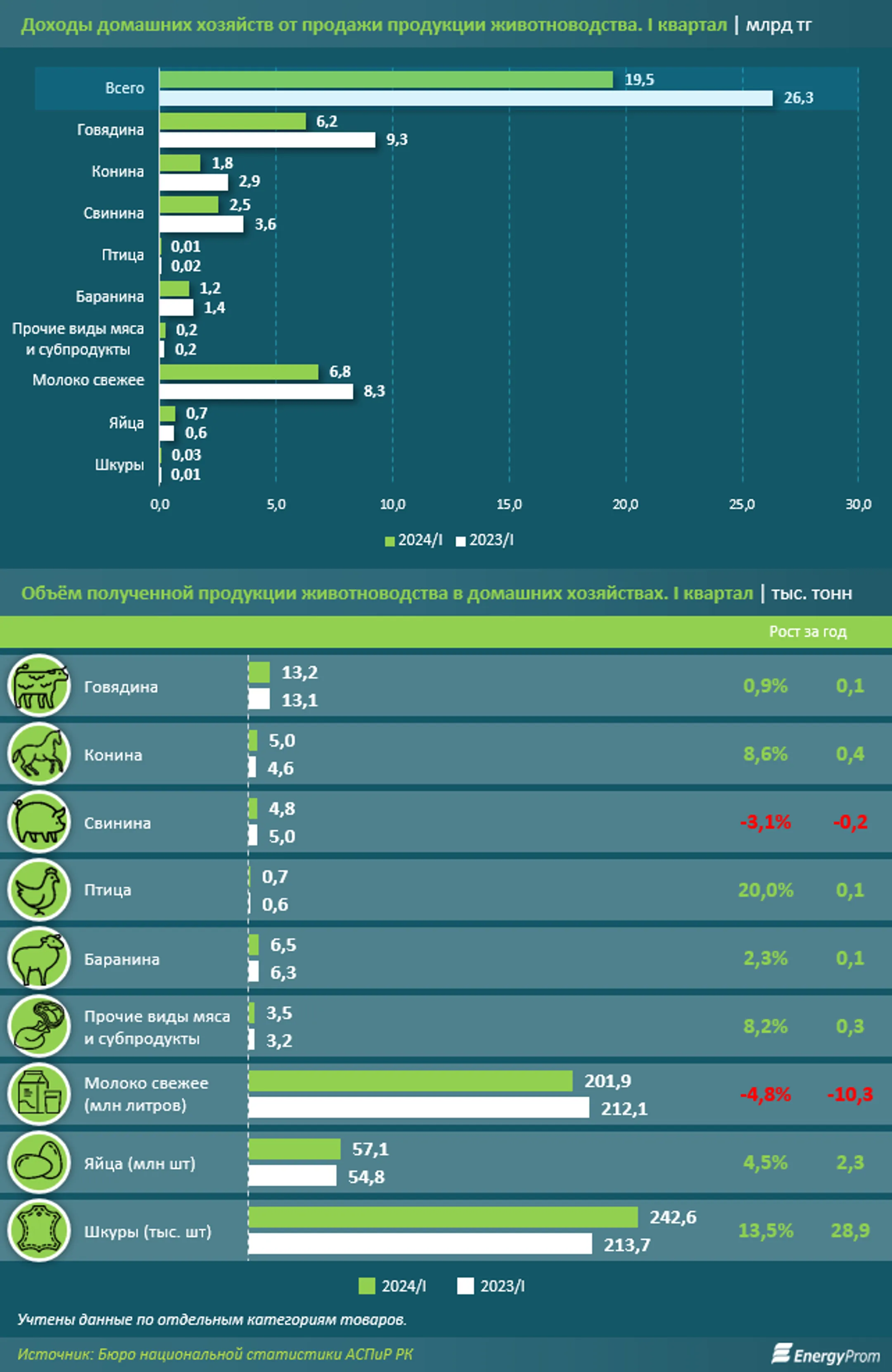За год доходы домохозяйств от животноводства снизились на 26% - Image Kapital.kz