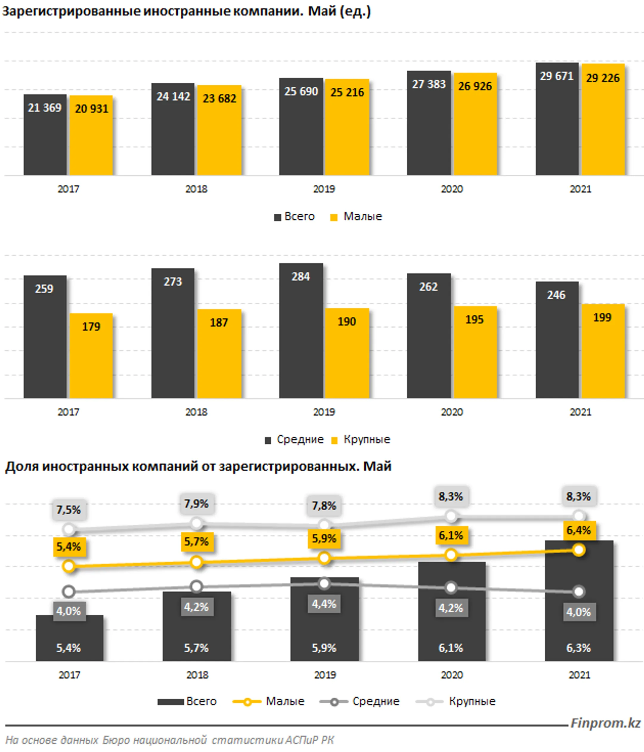 Две трети иностранных предприятий расположены в трех регионах - Image Kapital.kz