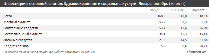 Инвестиции в здравоохранение и социальные услуги выросли на 18% 1729803 - Kapital.kz 