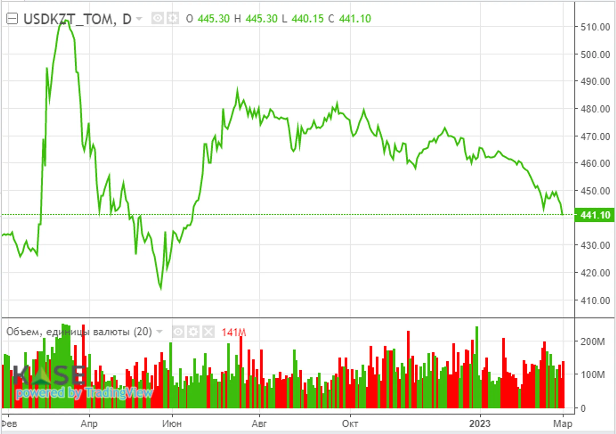 Восстановление деловой активности в КНР поддержало цены на нефть - Image Kapital.kz