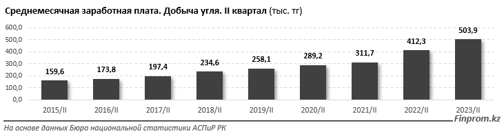 За девять месяцев инвестиции в сфере добычи угля превысили 100 млрд тенге 2532245 - Kapital.kz 