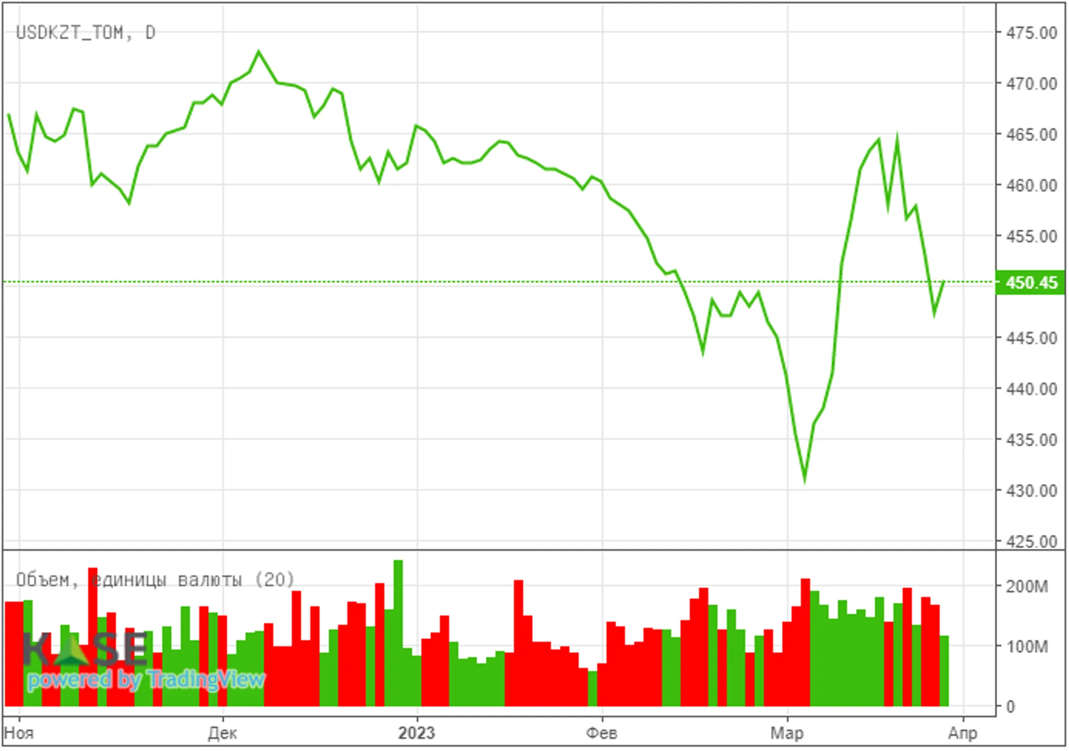 В фокусе внимания инвесторов - статистика США - Image Kapital.kz