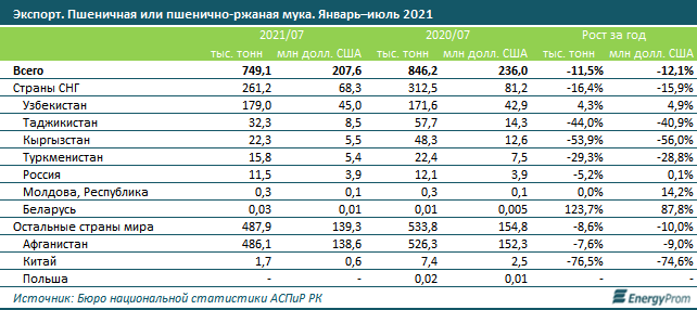 За 7 месяцев Казахстан экспортировал пшеницы на $727,8 млн  996883 - Kapital.kz 