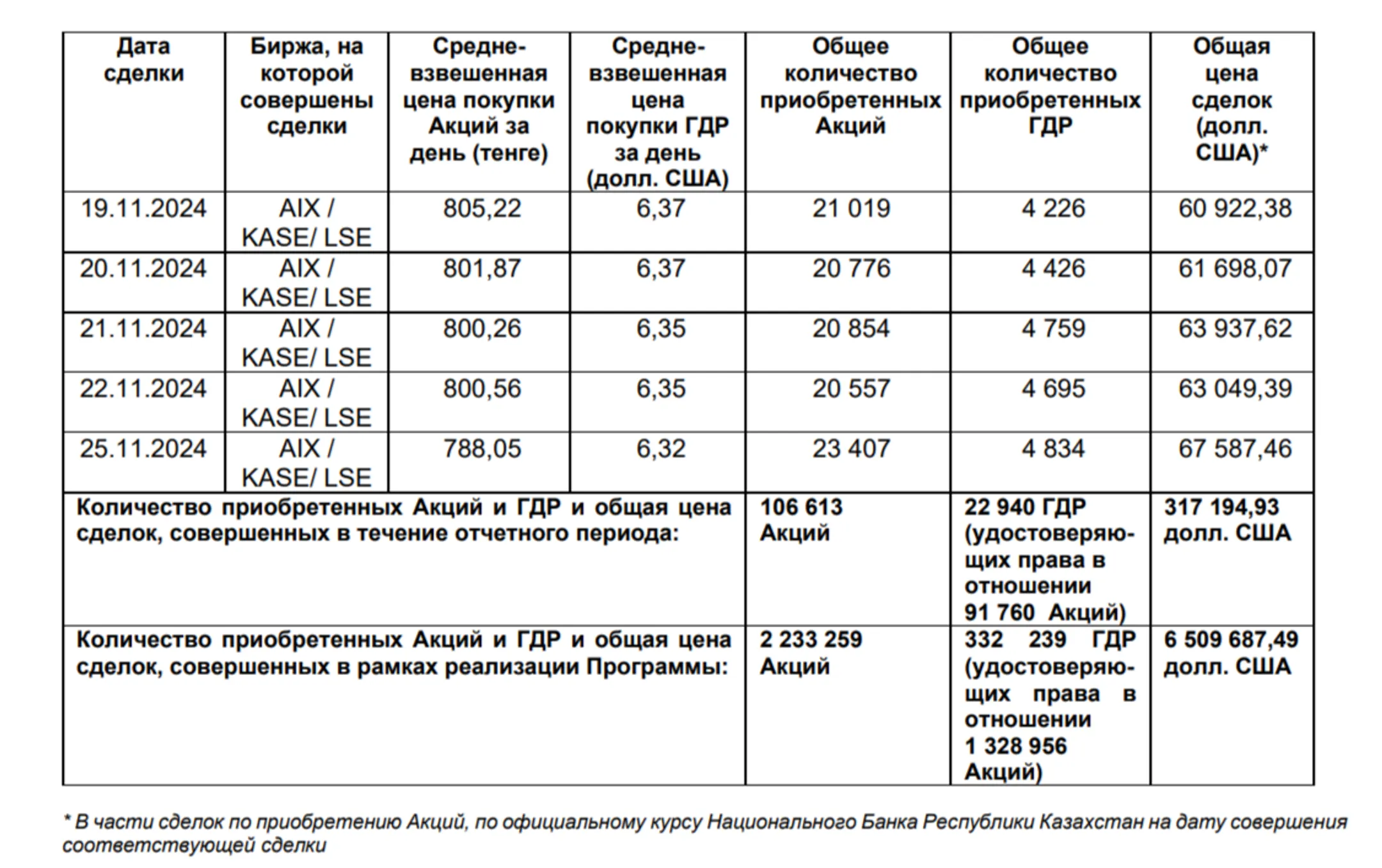 Air Astana выкупила свои акции и ГДР на $6,5 млн - Image Kapital.kz