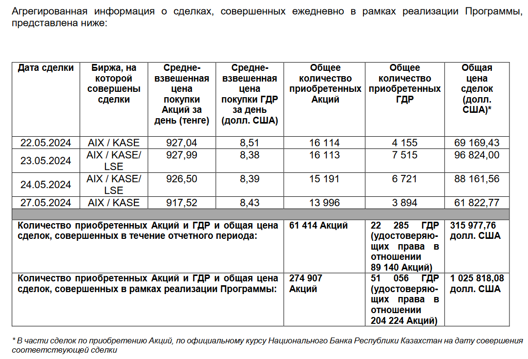 Эйр Астана выкупила свои акции и ГДР еще на $315,9 тысячи  3039396 - Kapital.kz 