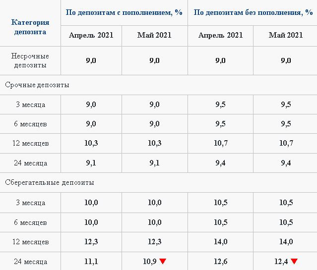 Утверждены максимальные ставки по депозитам на май 674737 - Kapital.kz 