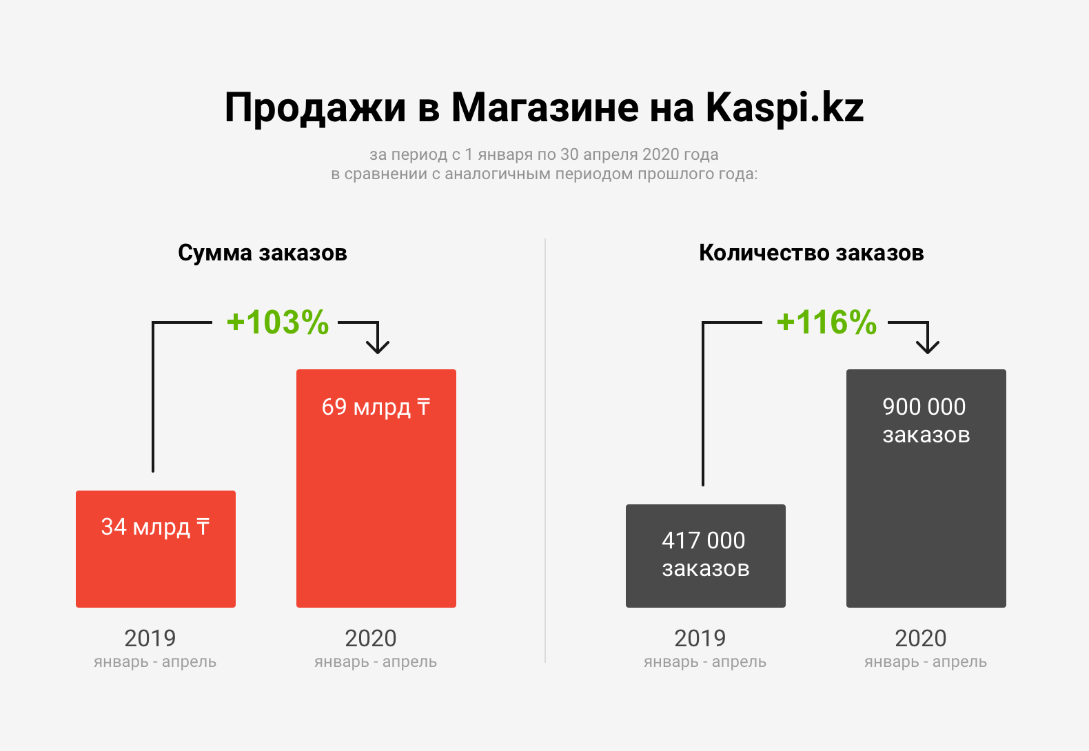 Казахстанцы сделали рекордное количество онлайн покупок с Kaspi.kz 307906 - Kapital.kz 