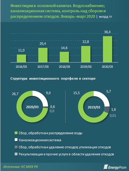 Инвестиции в водоснабжение выросли на 70%  299379 - Kapital.kz 