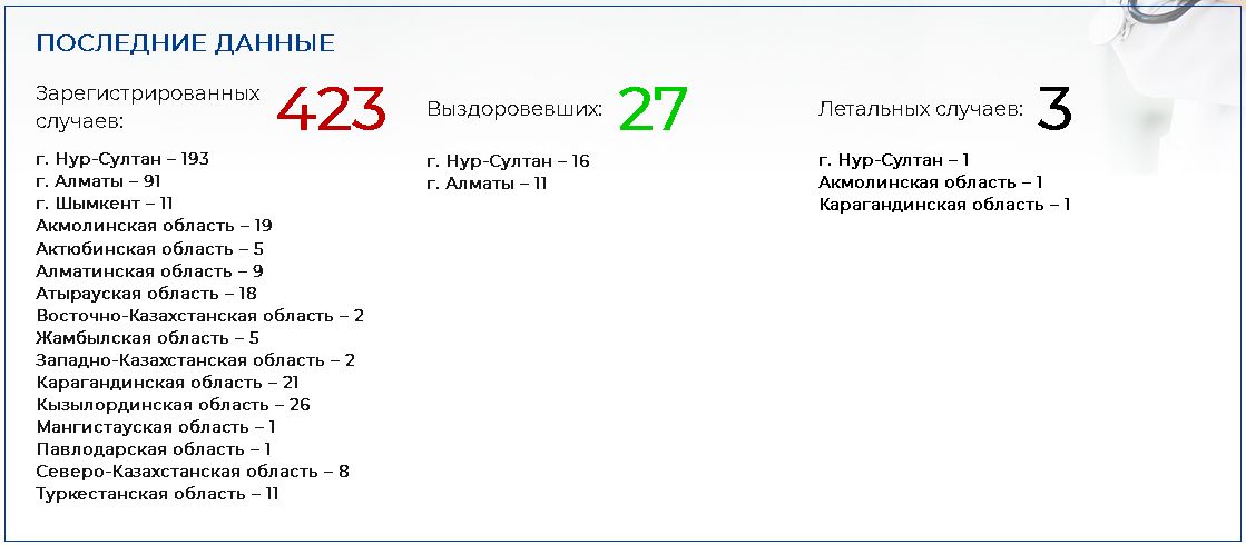 В Казахстане подтверждено 423 случая коронавируса 251660 - Kapital.kz 