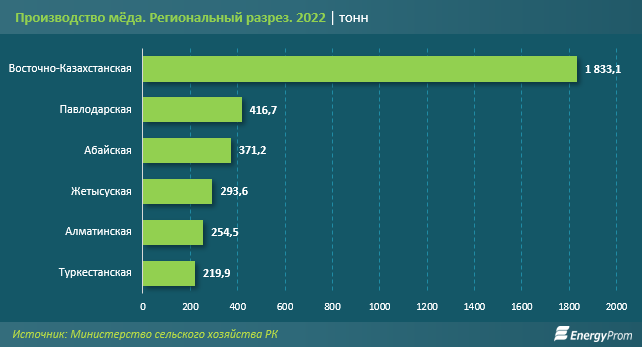 Экспорт мёда из Казахстана за год вырос вдвое 2567227 - Kapital.kz 