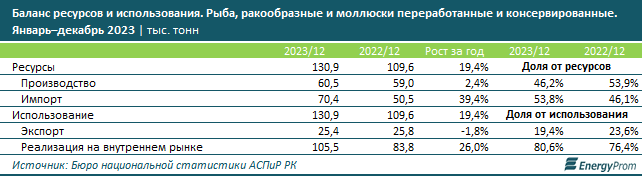 Рыба и морепродукты подорожали на 10% за год 2868240 - Kapital.kz 