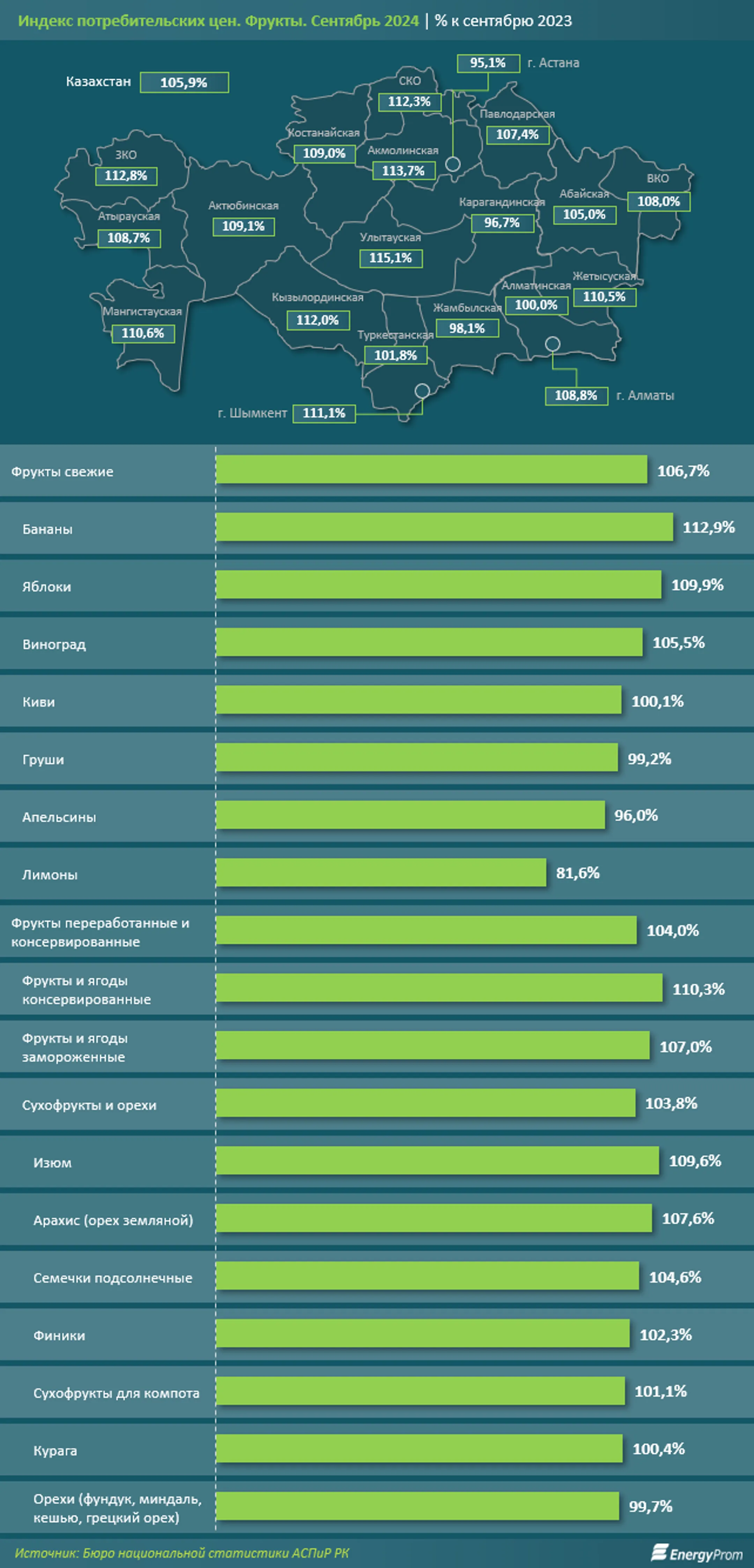 Вкусный рейтинг: сколько фруктов едят казахстанцы? - Image Kapital.kz