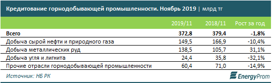 Кредитная поддержка промышленности заметно слабеет 175789 - Kapital.kz 