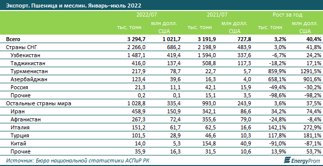 Экспортные цены на пшеницу и меслин выросли на 32% за год 1591924 - Kapital.kz 