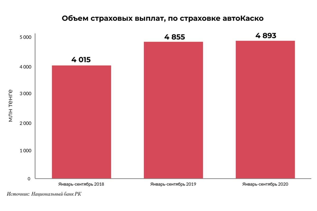 За год страховые премии по полисам автокаско выросли на 850 млн тенге 528348 - Kapital.kz 