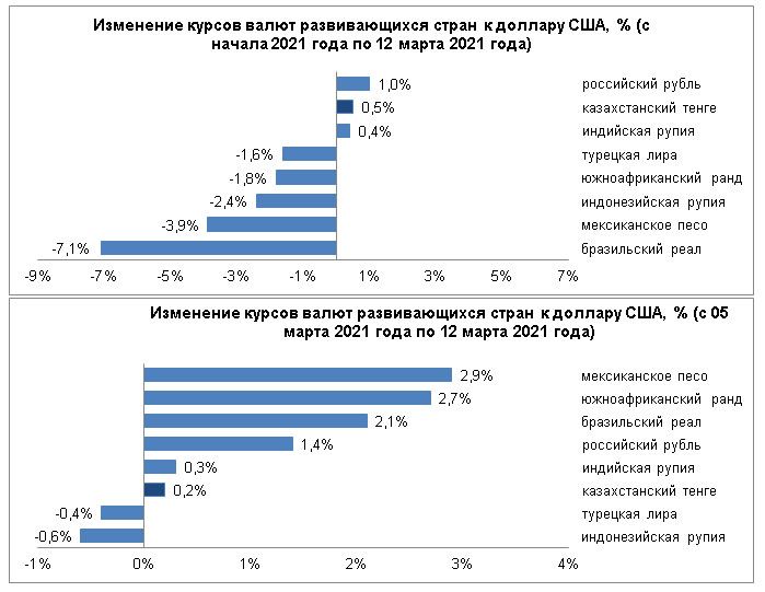 За неделю большинство валют развивающихся стран укрепились  656574 - Kapital.kz 