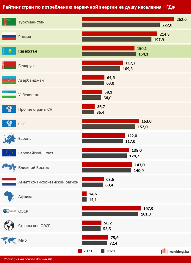 Потребление первичной энергии в РК вдвое выше, чем в мире 1723002 - Kapital.kz 