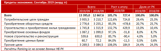 Кредитный рынок растет за счет розничного кредитования 122872 - Kapital.kz 