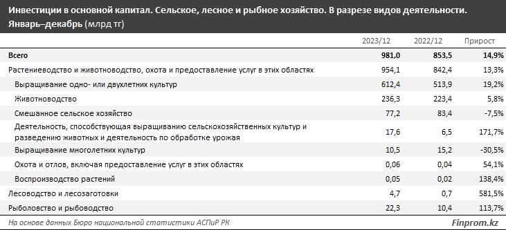 Капвложения в сфере АПК достигли 981 млрд тенге 2721625 - Kapital.kz 