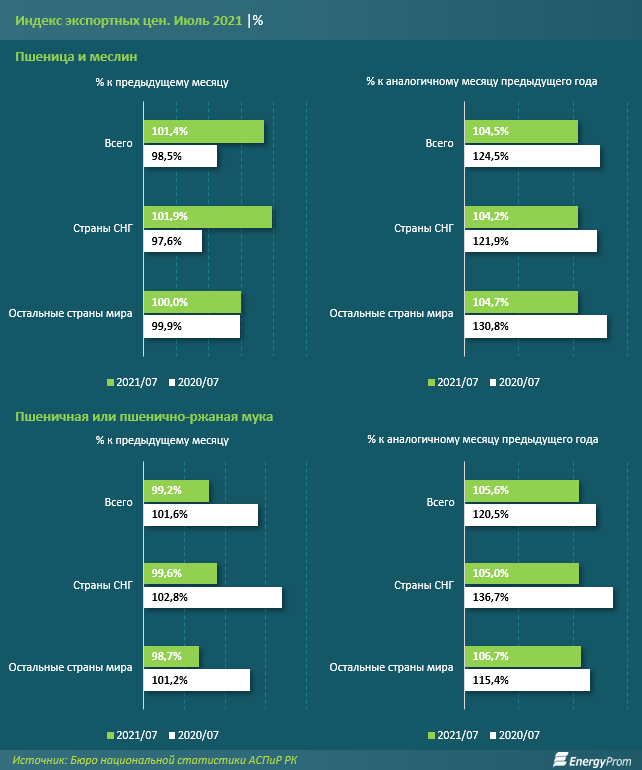 За 7 месяцев Казахстан экспортировал пшеницы на $727,8 млн  996887 - Kapital.kz 