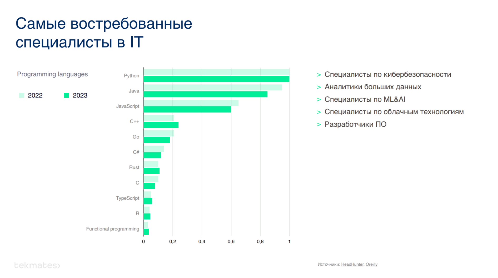 IDC: Экспорт IT-услуг РК за девять месяцев 2023 года составил $373 млн 3065971 - Kapital.kz 