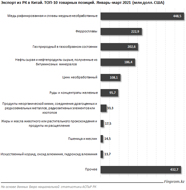 Экспорт из Казахстана в Китай на 9% превышает импорт 775168 - Kapital.kz 