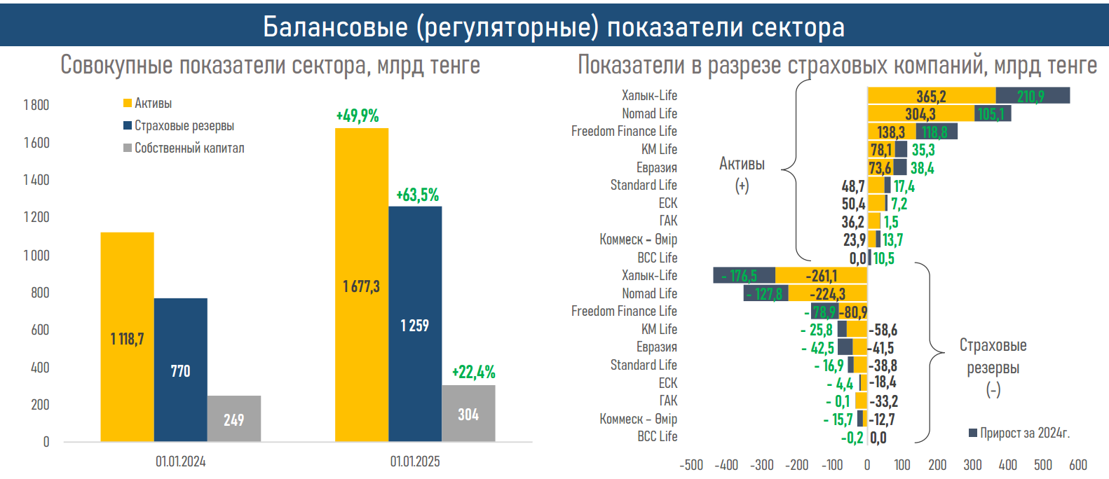 Активы компаний по страхованию жизни превысили 1,6 трлн тенге 3759044 — Kapital.kz 