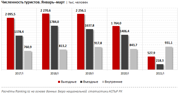 Внутренний туризм в плюсе 864345 - Kapital.kz 