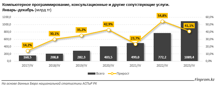 За год объем услуг в сфере программирования достиг 1,1 трлн тенге 2863236 - Kapital.kz 