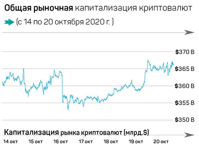 Что произошло на рынке криптовалют за семь дней 470454 - Kapital.kz 