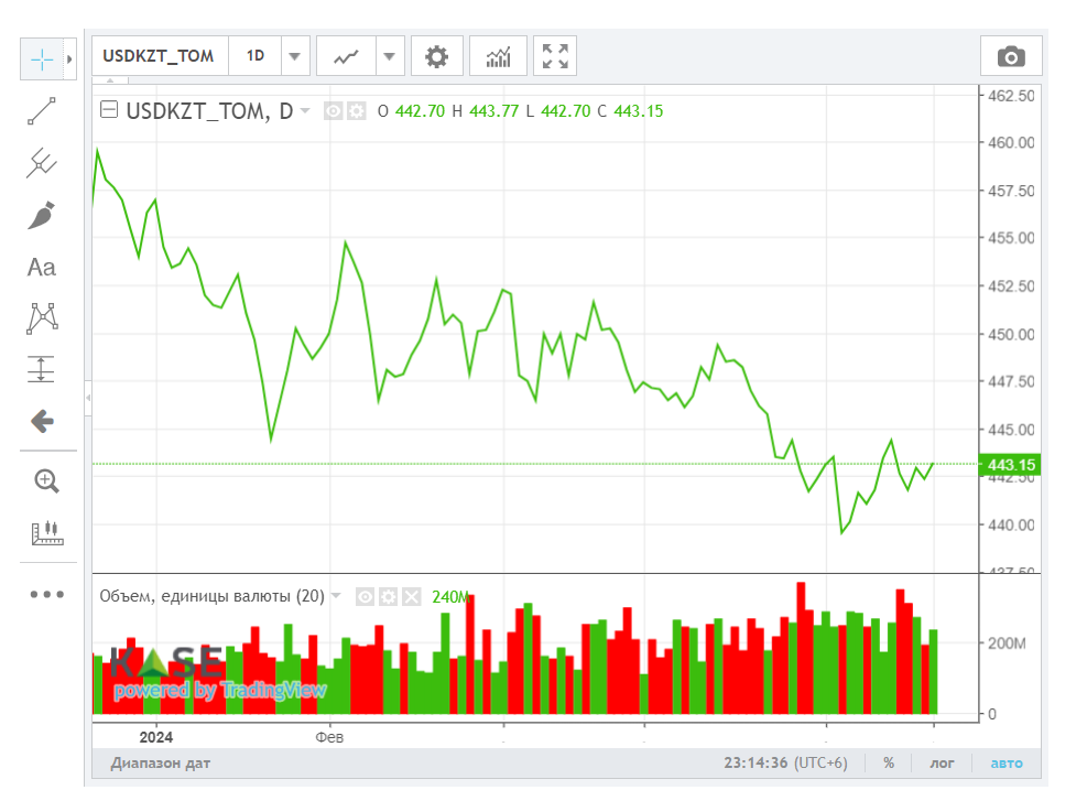 Средневзвешенный курс доллара на бирже составил 443,14 тенге   3028801 - Kapital.kz 
